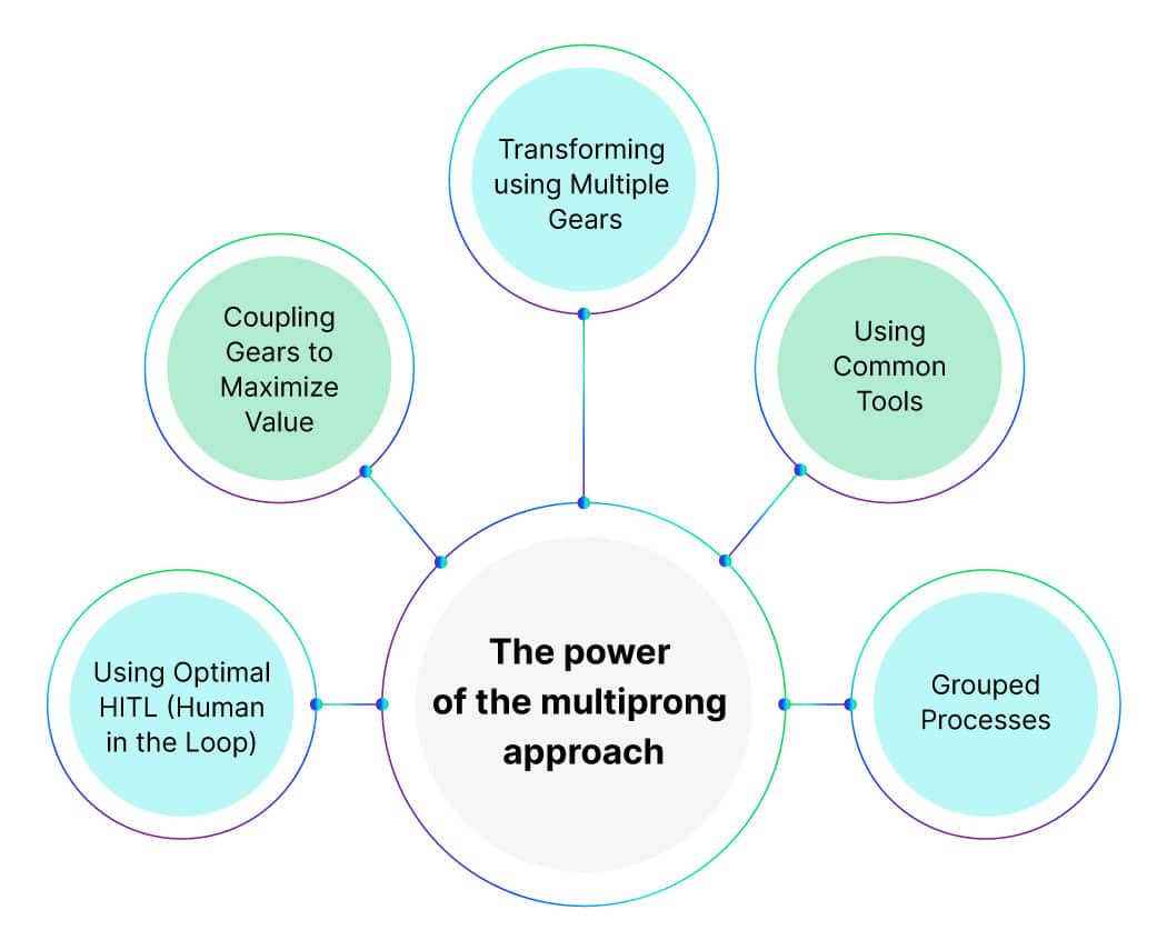 The power of the multiprong approach